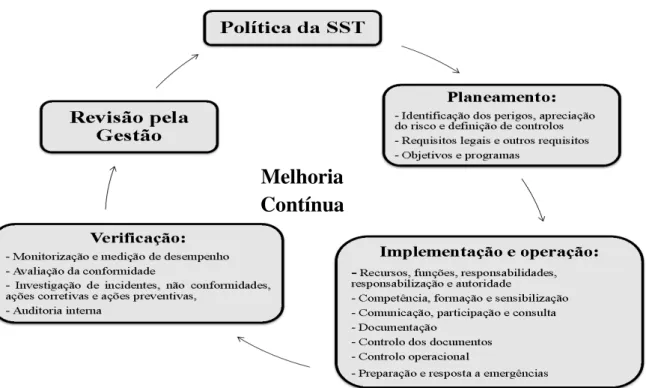 Figura 2.1 - Política da SST: PDCA (APCER, 2010 - Adaptado da OSHAS 18001:2007|NP 4397:2008)  No  Anexo  1  apresenta-se  um  glossário  dos  termos  definidos  na  NP  4397:2008,  relevantes  à  compreensão do tema aqui estudado