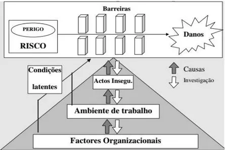 Figura 2.8 - Modelo dos Acidentes Organizacionais   (Fonte: Reason, 1997) 