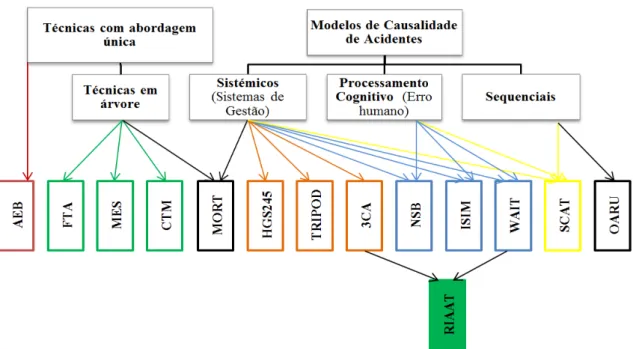 Figura 2.10 - Classificação dos métodos de investigação e análise de acidentes    (Fonte: Batista (2013) - adaptado e atualizado de Katsakiori et al, 2009) 