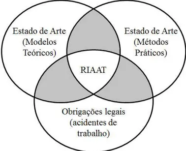 Figura 3.3 - Pilares ao desenvolvimento do método RIAAT   (Fonte: Jacinto et al., 2011 