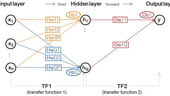 Figura 2.8: Ilustração de uma rede neuronal aritifical feedforward [40].