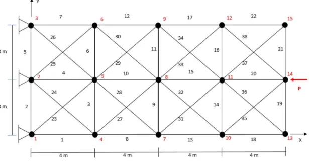 Figura 16 – Estrutura de 38 elementos com carga horizontal [3]. 