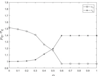 Figura 25 – Resultados da optimização com 10% de variabilidade: Coluna da esquerda – Resultados obtidos; 