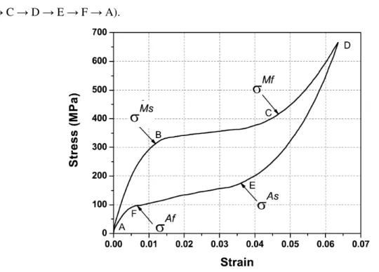 Figure 3 - Typical superelastic behaviour of a shape memory alloy [1].