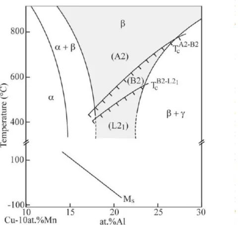 Figure 4 – Cu-Al-Mn phase diagram. Vertical section of the Cu-Al-10at.%Mn system including martensitic  transformation starting temperature [20]