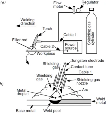 Figure 6 - Gas tungsten arc welding: (a) overall process; (b) welding area. Adapted from [34]