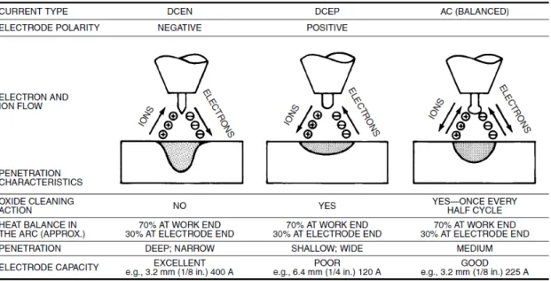 Figure 7 - Characteristics of the three different polarities in GTAW [30]. 