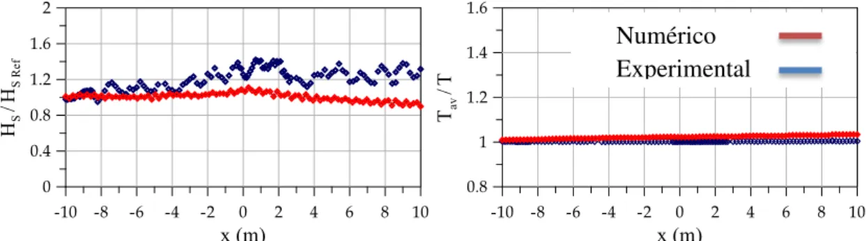 Figura 5.8 - Altura significativa, H S , e período médio, T av , ao longo do domínio.  