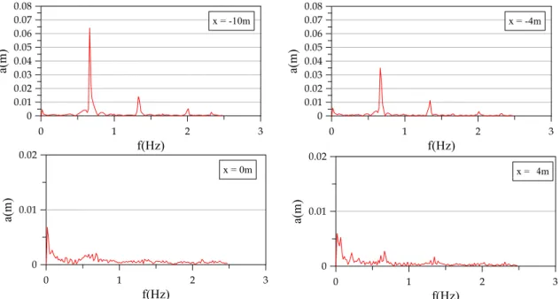 Figura  5.15  -  Espectro  de  amplitude  para  diferentes  posições  do  canal  para  ondas  incidentes de T=1.5s e H=0.18m para caso numérico