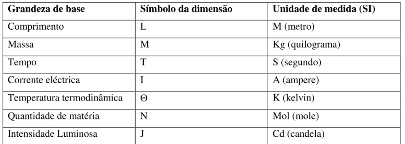 Tabela 2.3 Correspondência entre Grandeza de base, símbolo e unidade de medida 