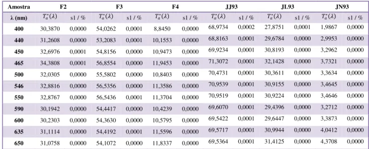 Tabela 5.2 - Valores T a *  dos filtros F2, F3, F4, JJ93, JL93 e JN93  no 1º dia de medições e respetivos  desvios padrão  Amostra  F2  F3  F4  JJ93  JL93  JN93  λ (nm) 