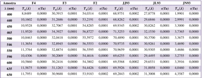 Tabela 5.3 - Valores T a  dos filtros F2, F3, F4, JJ93, JL93 e JN93 no 1º dia de medições e respetivos desvios  padrão, com o espectrofotómetro Lambda 950 