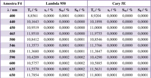 Tabela 5.5 - Valores de T a , s r , S M  e S R , do filtro F4, numa média sobre dois dias 