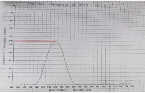 Figura 5.8 - Dados de transmissão espectral, para a amostra MEL Y2, fornecidos pela Hoffman 