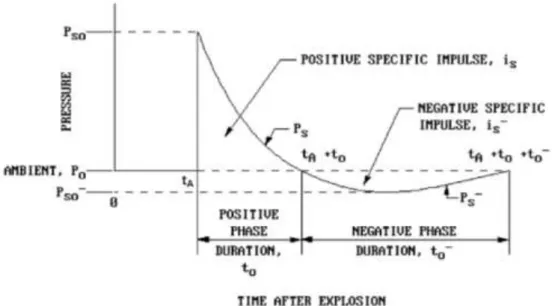 Figura 2.9 – Representação esquemática do perfil da curva de pressão de uma onda de choque em função  do tempo (curva de Friedlander) [6]