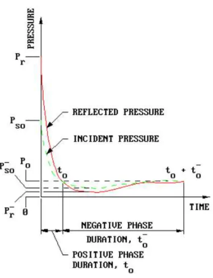 Figura 2.18 – Variação da pressão incidente da pressão refletida com o tempo, numa posição fixa [3]
