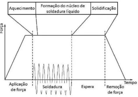 Figura 2.4 – Ciclo de soldadura SRP [5] 