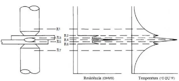 Figura 2.6 - Relação entre resistência e temperatura (adaptado de [9]) 
