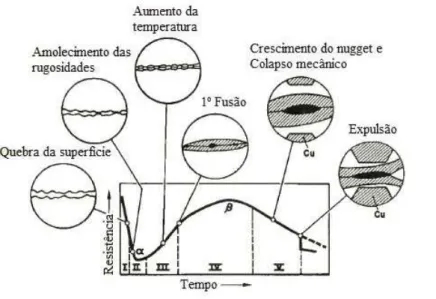 Figura 2.7 – Curva tórica da resistência dinâmica (Adaptado de  [14] )  A curva apresenta cinco etapas, que se descrevem em seguida: 
