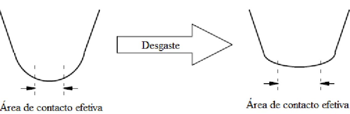 Figura 2.15 – Área de contacto do eletrodo em função do desgaste (Adaptado de [24]) 
