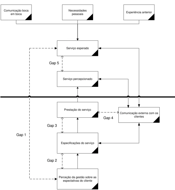 Figura 2.1 - Modelo da qualidade em serviços (adaptado de Zeithaml et al., 2004). 