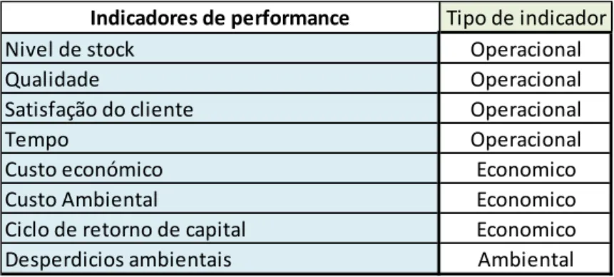 Tabela 3.2 - Indicadores de performance da uma SC com base nos paradigmas de gestão Lean,  Agile, Resilient e Green (Azevedo et al., 2011) 
