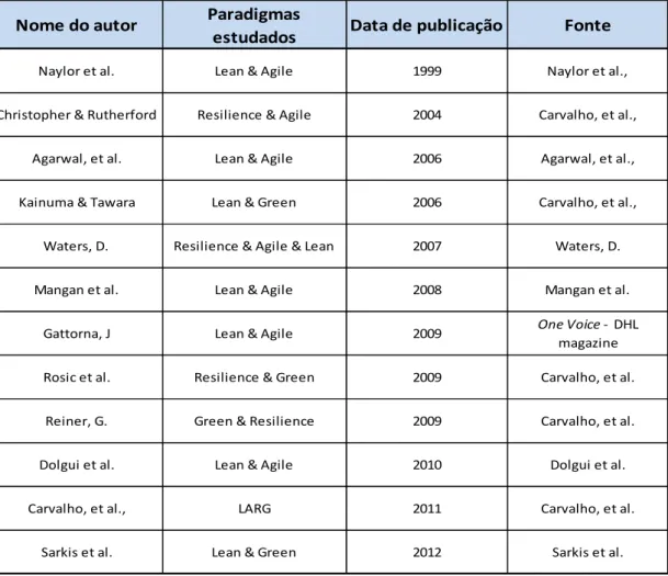 Tabela 3.3 - Publicações que abordam o cruzamento de paradigmas LARG na SCM. 