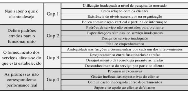 Tabela 4.1 - Principais Mecanismos associados aos Gaps da QS 