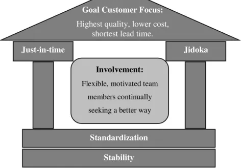 Figure 2.1 - The Lean Manufacturing system   Adapted from Dennis (2007) 