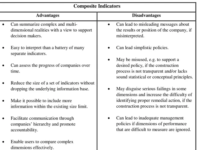 Table 3.1 – Advantages and disadvantages of Composite Indicators   Adapted from Saisana &amp; Tarantola (2002) 