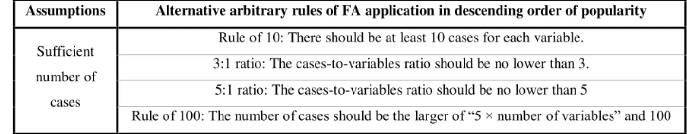 Table 3.2 shows some of the assumptions made in the applications of FA.  For some issues such  as  determining  the  sufficient  number  of  cases  needed  to  perform  FA,  there  are  no  scientific  answers, there is only methodologist opinions