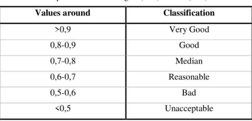 Table 3.3 - Classification for Kaiser - Meyer – Olkin Measure values   Adapted from Pestana &amp; Gageiro (2005) and Field (2009)  Values around  Classification 