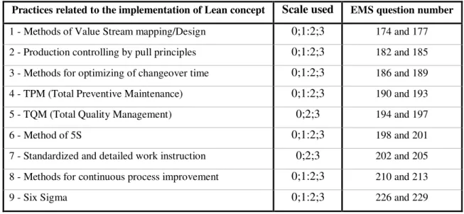 Table 4.3 - Lean Practices 