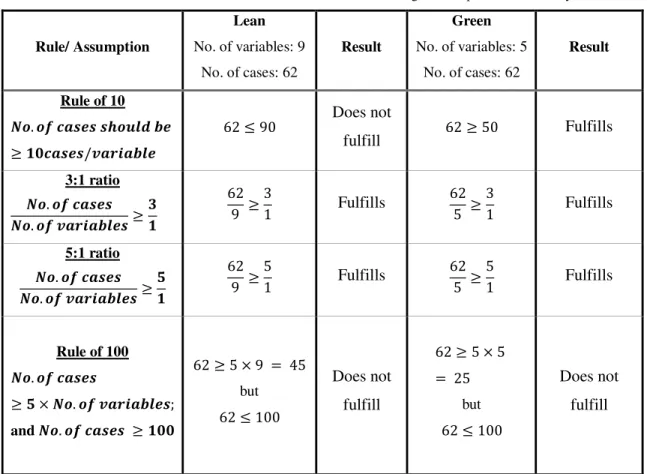 Table 4.5- Verification of the existence of a sufficient number of cases using the assumptions in Factor Analysis 