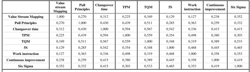 Table 4.6- Lean Correlation Matrix 