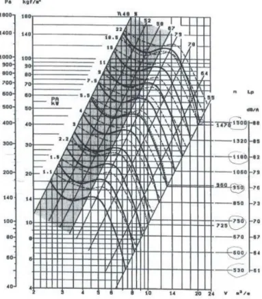 Figura 4.1 - Curvas do ventilador, retiradas do catálogo, a diferentes velocidades de  rotação 
