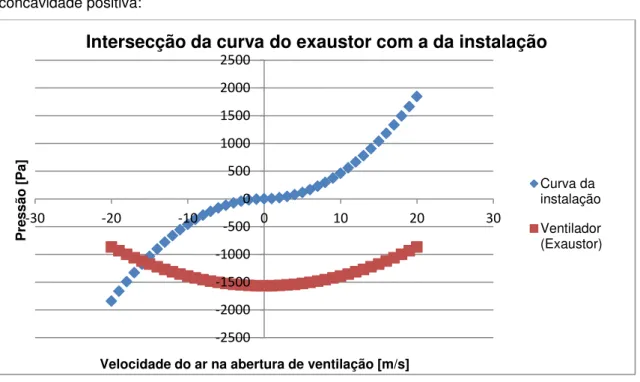 Figura 4.7- Intersecção da curva do exaustor e da pressão interior do edifício 