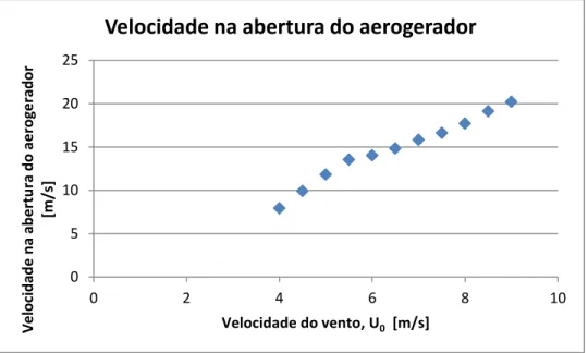 Figura 5.7 - Variação da velocidade de escoamento do ar na abertura do aerogerador,  função da velocidade do vento, com um aerogerador 