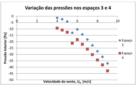 Figura 5.8 - Variação das pressões no interior dos espaços 3 e 4, função da velocidade  do vento, com um aerogerador 