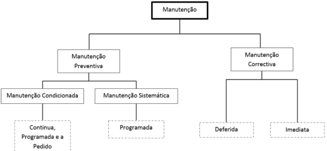 Figura 3.4. Modelos de Manutenção (NP EN 13306, 2007) 