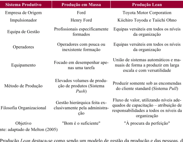 Tabela 2.1 - Produção Lean Vs Produção em Massa 