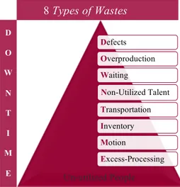 Figura 2.5 - Os oito tipos de desperdício – downtime 