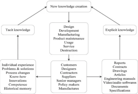 Figura 2.6 - Criação de conhecimento em contexto real  Fonte: (Tyagi et al., 2015) 