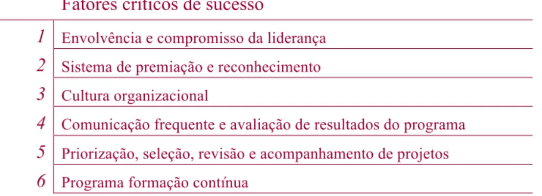 Tabela 2.3 - Fatores críticos de sucesso 