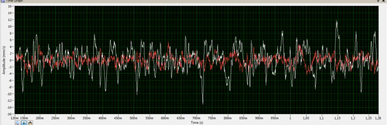 Figura 7.4  –  Waveform dos sinais vibratórios de amplitude de velocidade adquiridos sem inversor nas direcções  radiais x (linhas brancas) e y (linhas vermelhas) para o motor GL90L-4