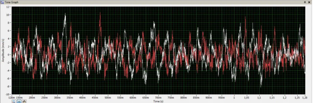 Figura 7.8  –  Waveform dos sinais vibratórios de amplitude de velocidade adquiridos sem inversor nas direcções  radiais x (linhas brancas) e y (linhas vermelhas) para o motor VL90S4