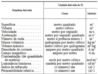 Tabela 2.2 – Unidades SI Derivada [21] 