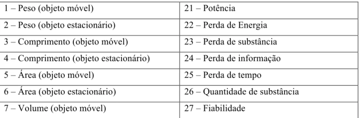 Tabela 3.1 – Parâmetros de Engenharia Utilizados na Metodologia TRIZ (Adaptado de [51])  