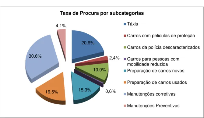 Figura 2.2. Taxa de procura por subcategorias 