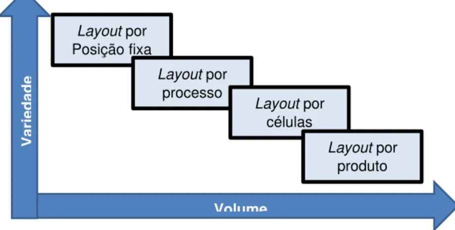Figura 3.2. Tipos de layout 